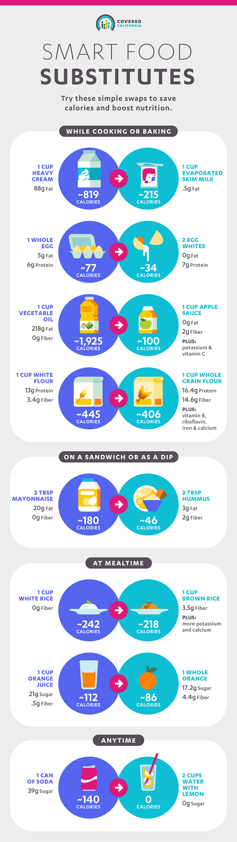 Smart Food Substitutes Infographic