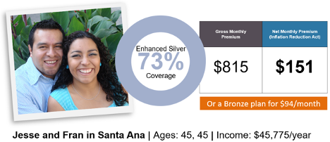 graphic of jesse and fran from santa ana, age 45, earning $45775 per year qualify for a Silver 73 plan for $151 per month after financial help