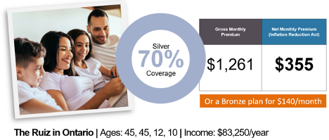 graphic of the ruiz family from ontario, ages 45-10, earning $83,250 per year qualify for a silver 70 plan for $335 per month after financial help