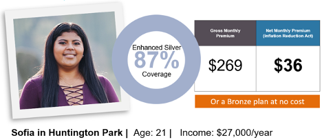 graphic of sofia from huntington park, age 21, earns $27000 per year qualifies for a silver 87 plan for $36 per month after financial help