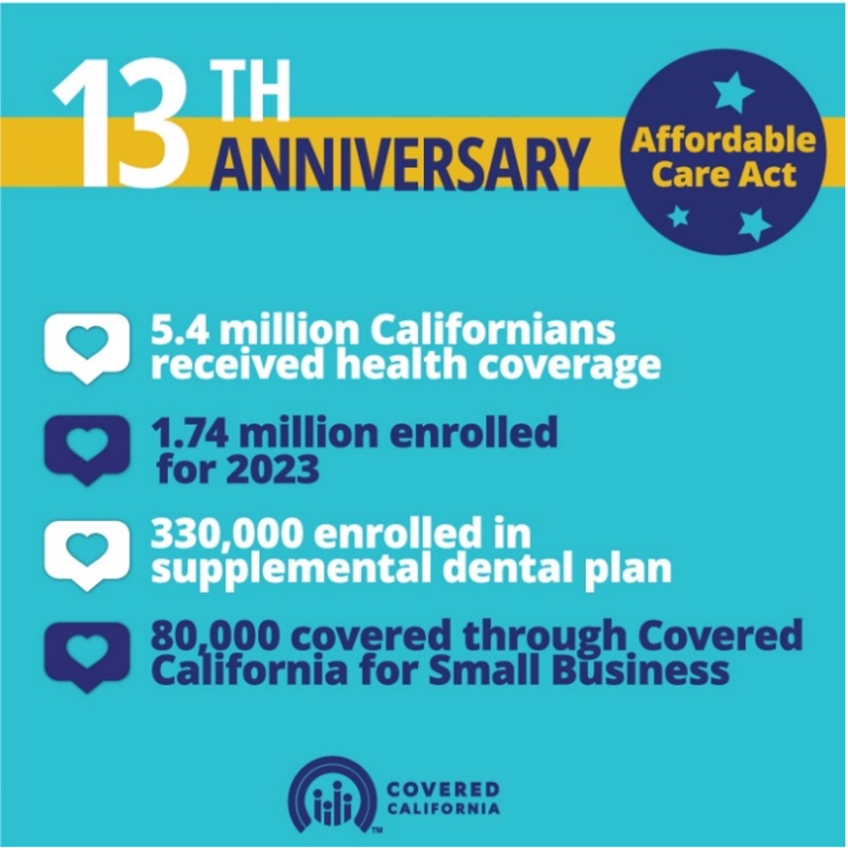 13th anniversary of the affordable care act infographic. 5.4 million californians received health coverage; 1.74 million enrolled for 2023; 330 thousand enrolled in supplemental dental plan; 80 thousand covered through covered california for small business.