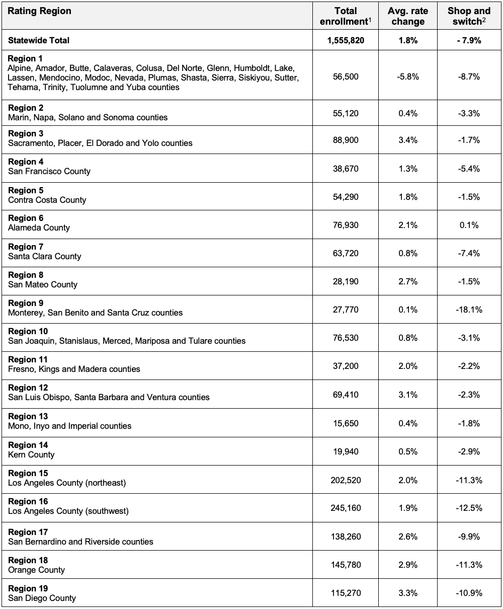 Table 2: California Individual Market Rate Changes by Rating Region