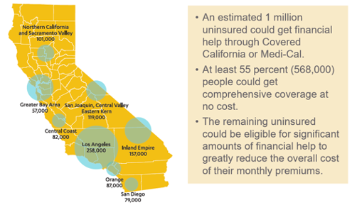 Map of california showing estimates of uninsured individuals by region. Also has bullet points: 1. an estimated 1 million uninsured could get financial help through covered california or medi-cal. 2. at least 55 percent, or 568,00 people could get comprehensive coverage at no cost. 3. the remaining uninsured could be eligible for significant amounts of financial help to greatly reduce the overall cost of their monthly premiums.