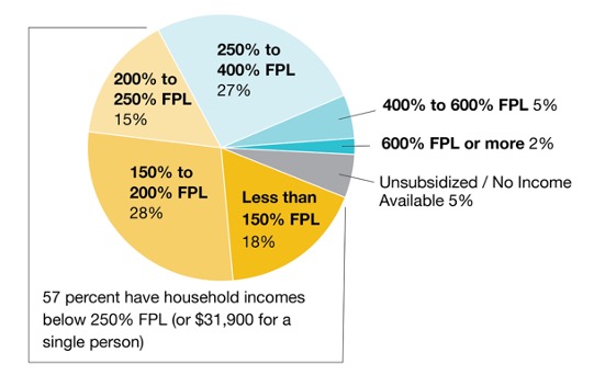 Covered California 2021 Net Plan Selections by Income pie chart