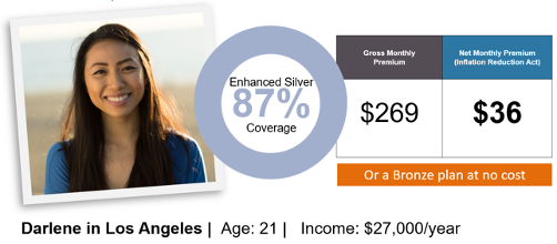 Darlene in Los Angeles infographic: age 21, income $27,000 per year, qualifies for enhanced silver 87 plan for $269 per month, with a net cost of $36 per month from financial help.
