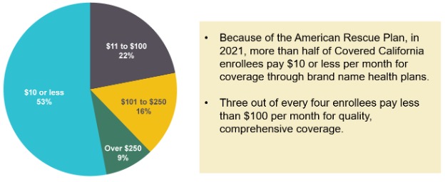 Pie chart showing breakdown on enrollees premium cost