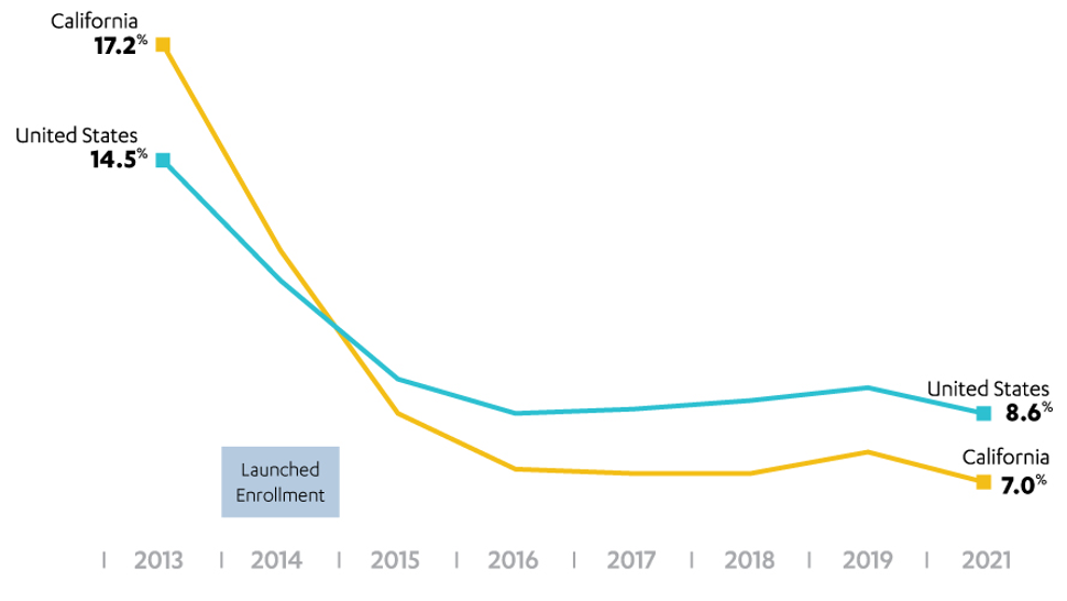 line graph showing the drop in the rate of uninsured in california compared to the u.s.