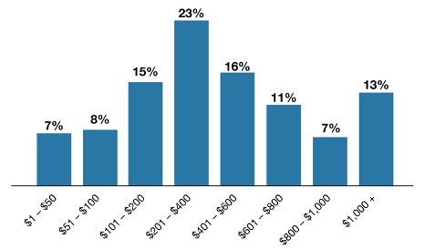 Figure 1 Bar Chart