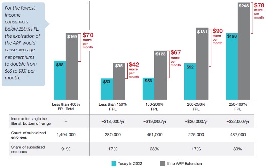 bar graph showing premium increases doubling for enrollees in segments under 400% FPL