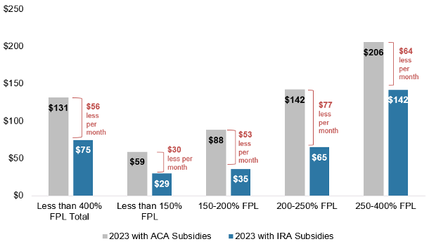 bar graph showing savings for consumers under 400% fpl because of extension of ARP subsidies