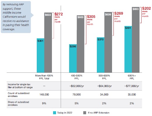 bar graph showing premium increases due to no financial assistance for enrollees in segments over 400% FPL