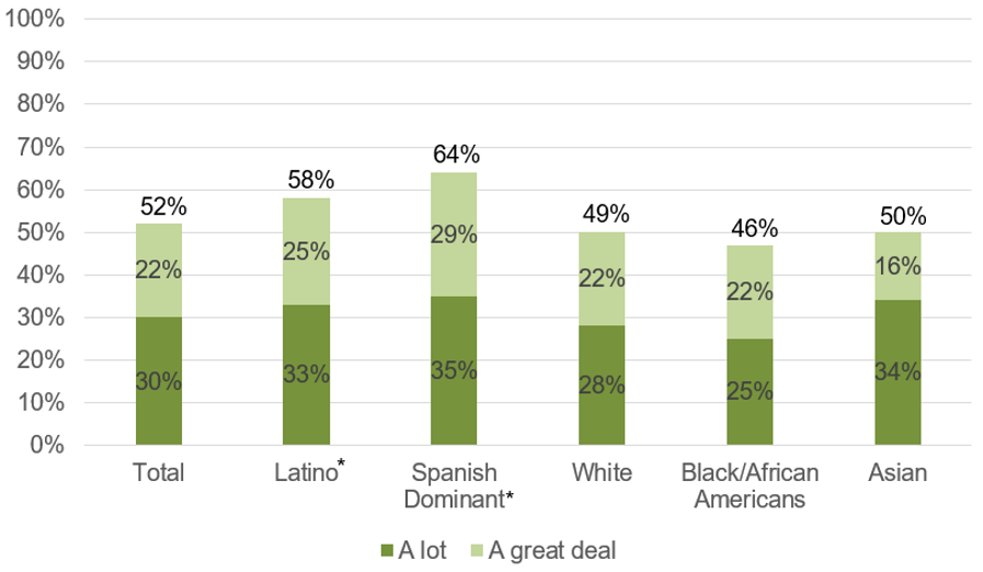 A bar graph showing COVID-19’s Impact on Californians by Ethnicity