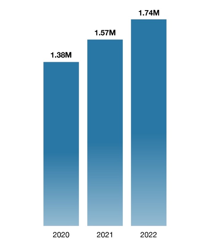 Bar graph showing increase in plan selections over the past three years