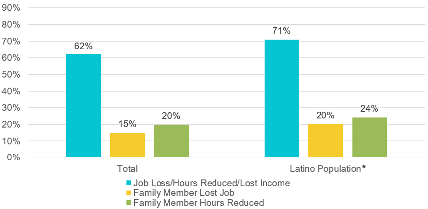 A bar graph showing Economic Disruption due to COVID-19 by Ethnicity