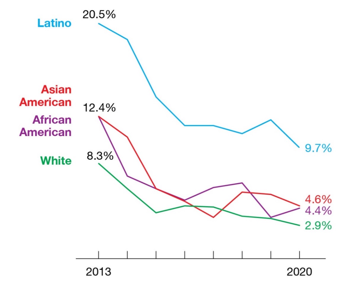 Line graph showing reduction in the rate of uninsured Californians by ethnicity