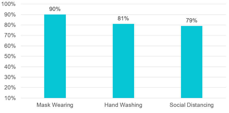 A bra graph showing Californians Adhering to COVID-19 Safety Guidelines