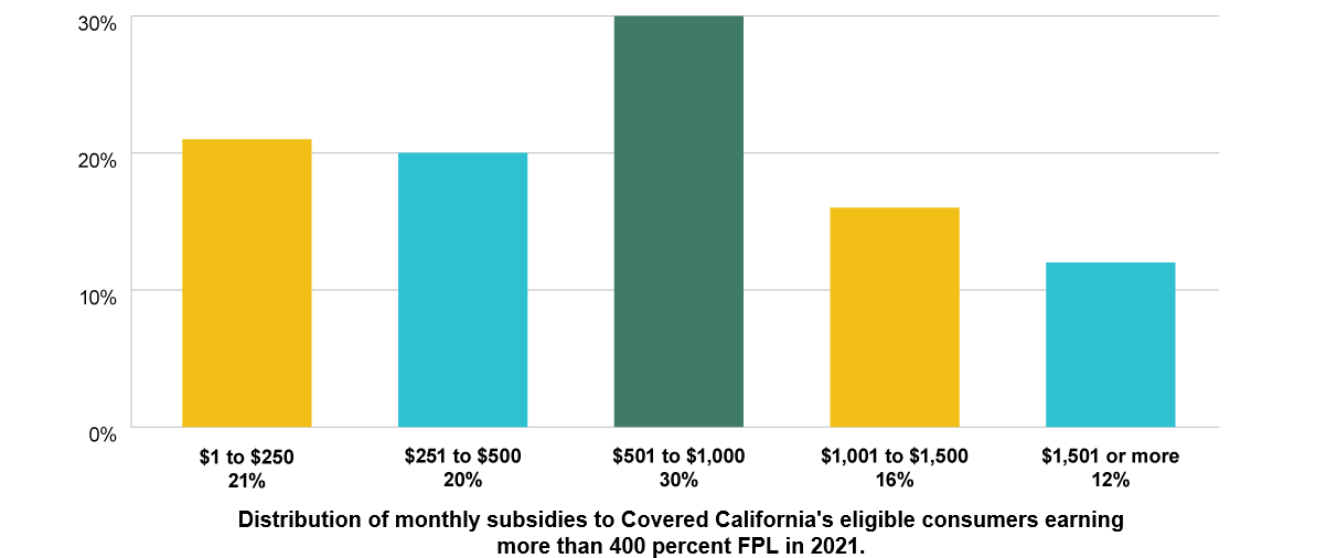 Covered California Launches The National 2022 Open Enrollment Period