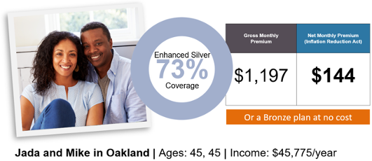 jada and mike in oakland infographic: ages 45, 45, income $45,775 per year qualify for an enhanced silver 73 plan with a const of $1,197 per month with a net cost of $144 with financial help.