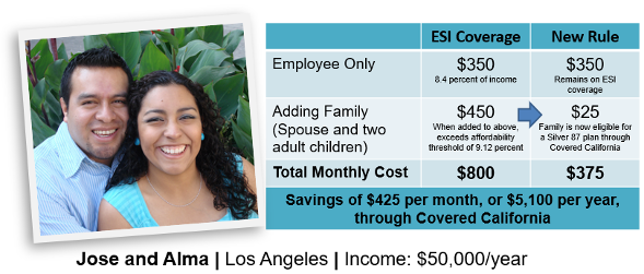 jose and alma in los angeles, income $50,000 per year, can get employer sponsored coverage for $800 per month, but can now get the same coverage through covered california for $375 under the new federal rule.