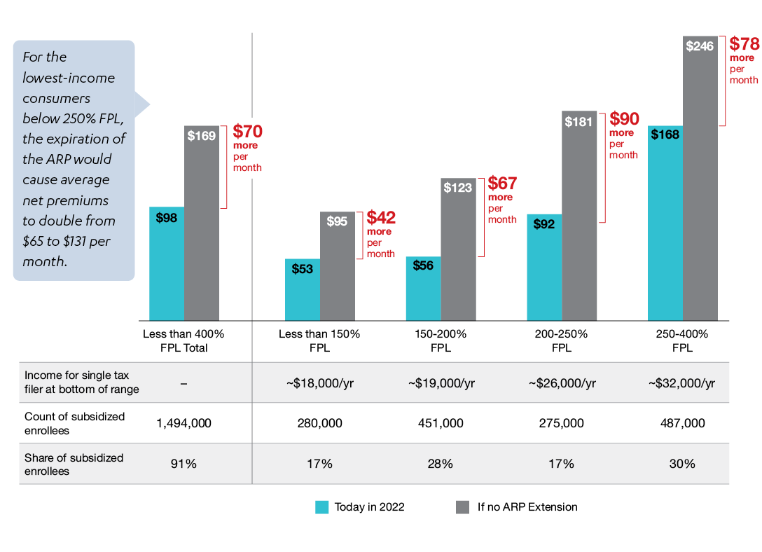 For the lowest-income consumers below 250% FPL, the expiration of the ARP would cause average net premiums to double from $65 to $131 per month