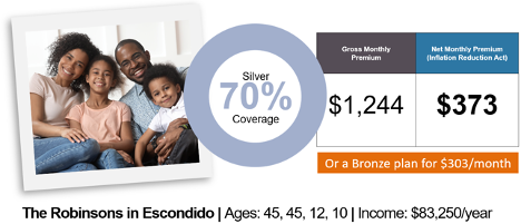 the robinsons in escondido ages 45,45,12,10 earning $83250 per year qualify for a silver 70 plan for $1244 per moth but only pay $373 after financial help