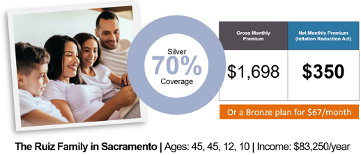 Ruiz Family in Sacramento infographic, ages 45, 45, 12, 10, income $83,250 per year, qualify for a silver 70 plan for $1,698 per month with a net cost of $350 with financial help.