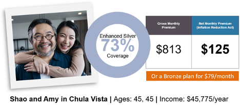 shao and amy in chula vista age 45 earning $45775 per year qualify for a silver 73 plan for $813 per moth but only pay $125 after financial help
