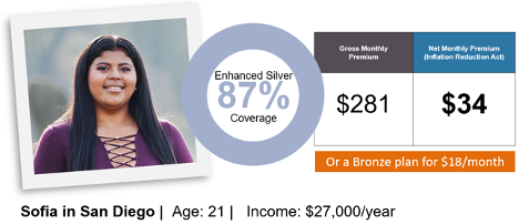 sofia in san diego age 21 earning $27000 per year qualifies for a silver 87 plan for $281 per moth but only pays $34 after financial help