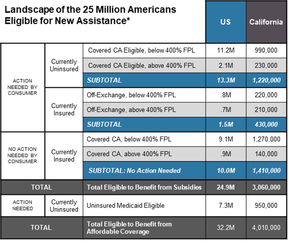 Table showing the landscape of the 25 million Americans eligible for new assistance